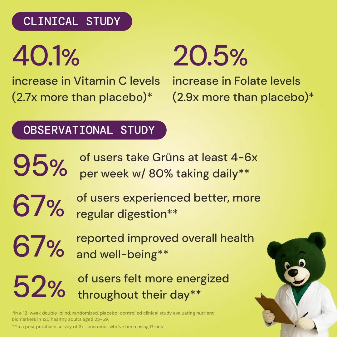 Fibrelo clinical study infographic on a lime-green background. Clinical study results: 40.1% increase in Vitamin C levels (2.7x more than placebo); 20.5% increase in Folate levels (2.9x more than placebo). Observational study results from a survey of 3,000+ customers: 95% of users take Fibrelo at least 4-6 times per week, with 80% taking it daily; 67% experienced better, more regular digestion; 67% reported improved overall health and well-being; 52% felt more energized throughout their day. A green bear mascot